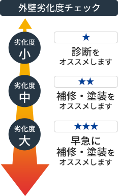 劣化度チェック指標